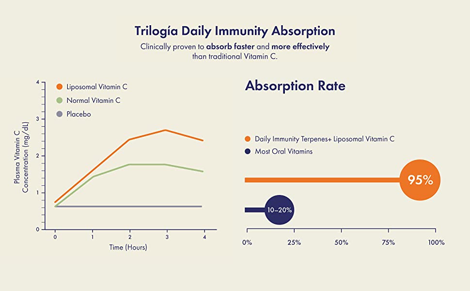 absorption, vitamin c, liposomal, immunity