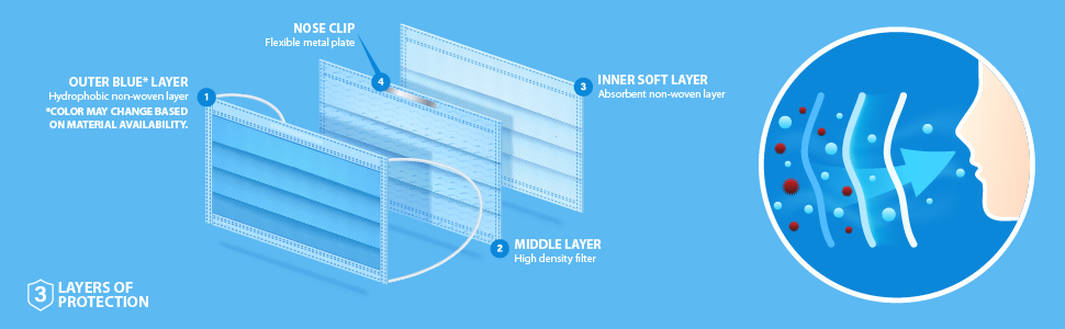 3 Layers of Protection, 1 Outer Layer, 2 Middle Filter Layer, 3 Inner Soft Absorbent Layer